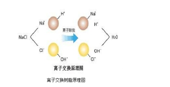 陽(yáng)離子交換樹(shù)脂的作用原理