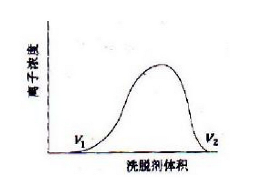 陰離子交換樹脂洗脫順序